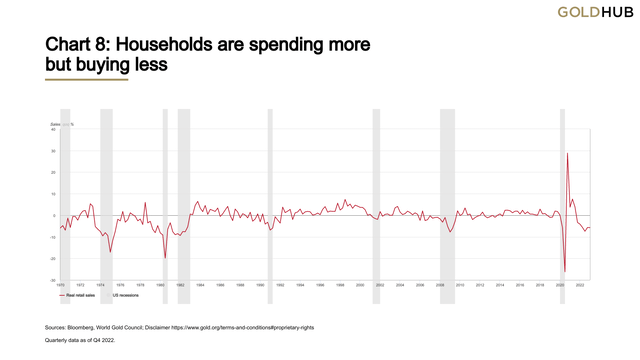 Households are spending more but buying less