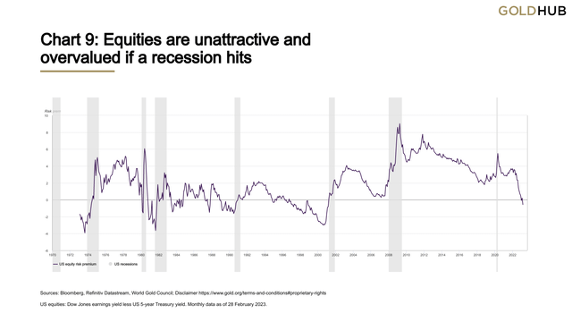 Equities are unattractive and overvalued if a recession hits