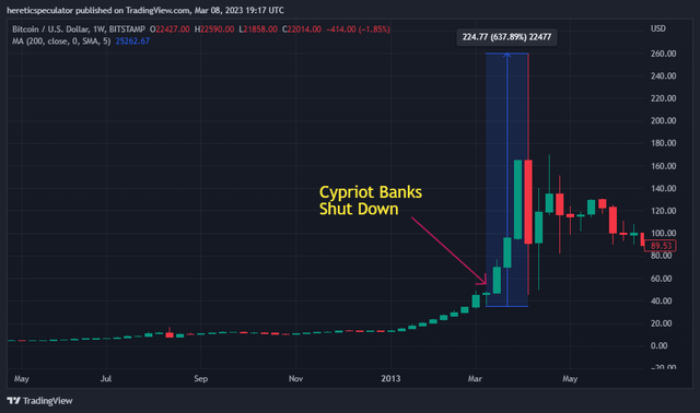 Weekly chart for BTC