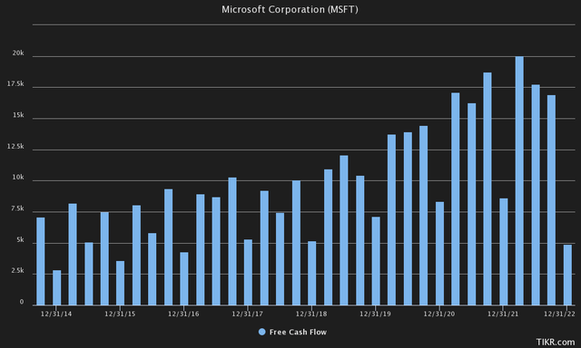 Microsoft Free Cash Flow