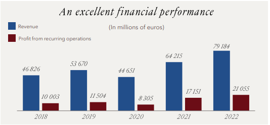 LVMH: 2023 Should Be Another Stellar Year, It's A Buy (LVMUY)
