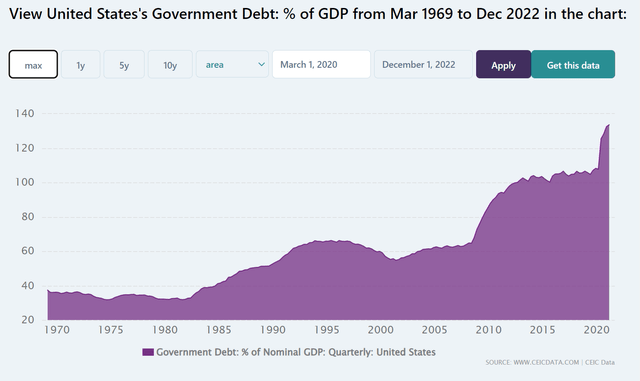 US Debt to GDP Ratio