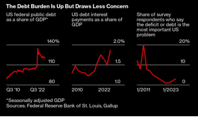 Debt burden