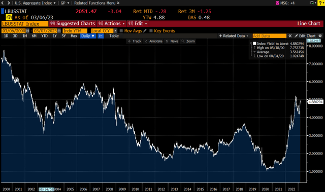 Bond Yields