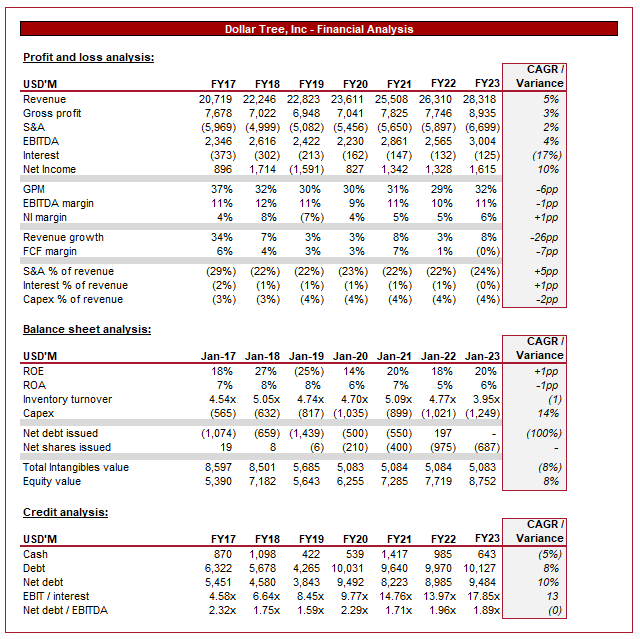 Dollar Tree Margin Concerns And Fair Valuation (NASDAQDLTR) Seeking