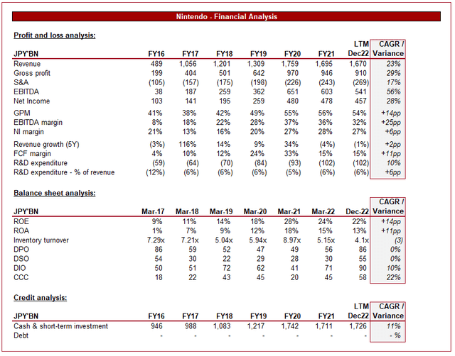 Nintendo Financial analysis