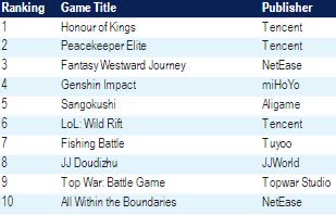 Top 10 mobile games in China as of November