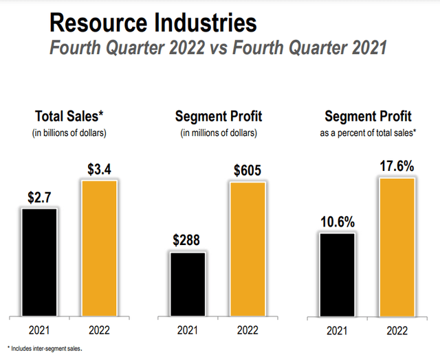 Caterpillar Stock Exemplary Financials, Consistent Dividend Seeking