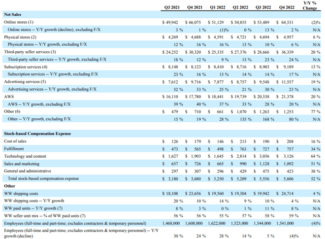 Amazon 2022 Earnings by Business Segment