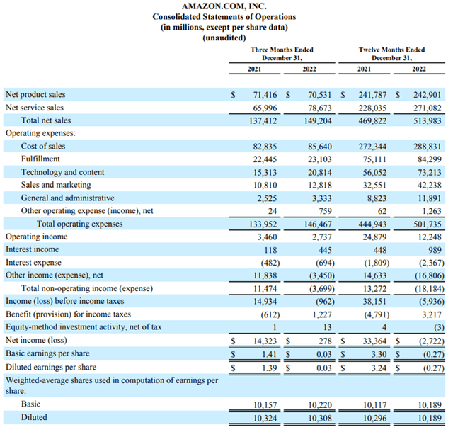 Amazon 2022 Earnings Report