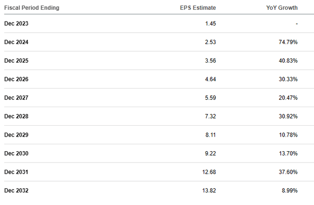 Seeking Alpha | AMZN | Earnings Expectations