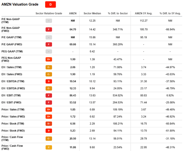 Seeking Alpha | AMZN | Valuation