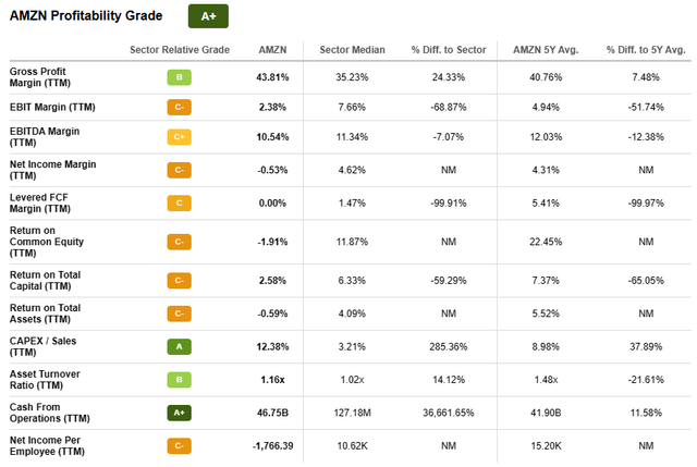 Seeking Alpha | AMZN | Profitability