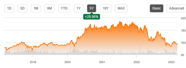 Seeking Alpha | AMZN | Summary Chart