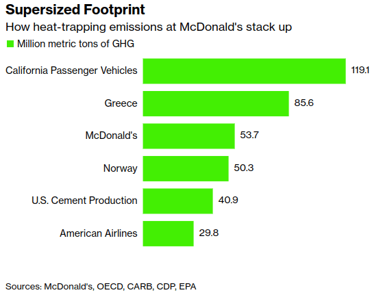 McDonald's Emission