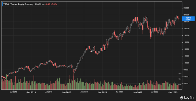 TSCO Price