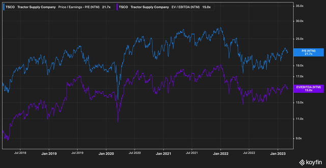 Forward PE & EV/EBITDA