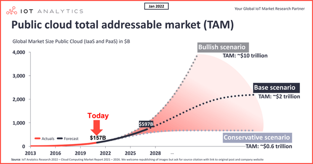 TAM forecast for Public Cloud Market