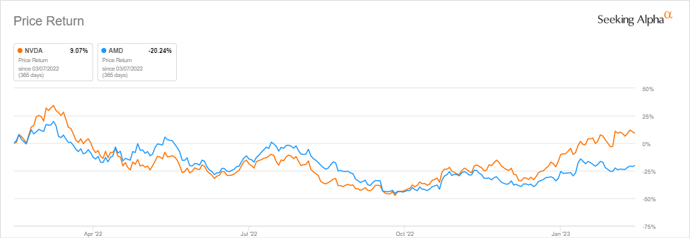 Nvidia Vs. AMD: Which Stock Is A Better Buy? | Seeking Alpha