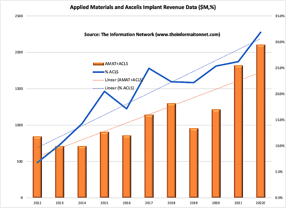 Applied Materials Worried About Axcelis And Its Core Implant