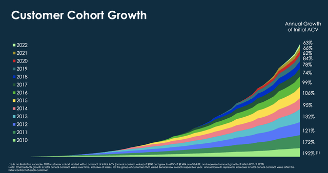 ServiceNow Stock: Great Company, But Fairly Valued (NYSE:NOW) | Seeking ...