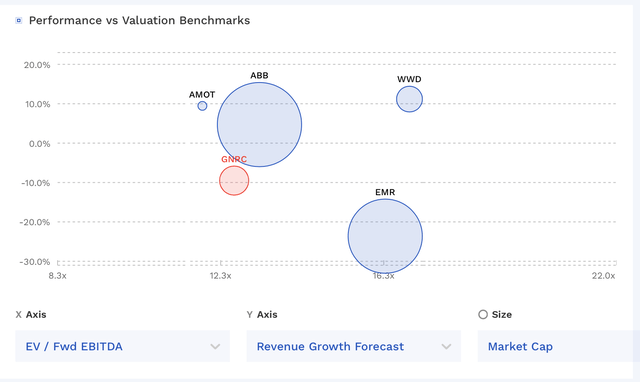 GNRC Valuation Vs Peers