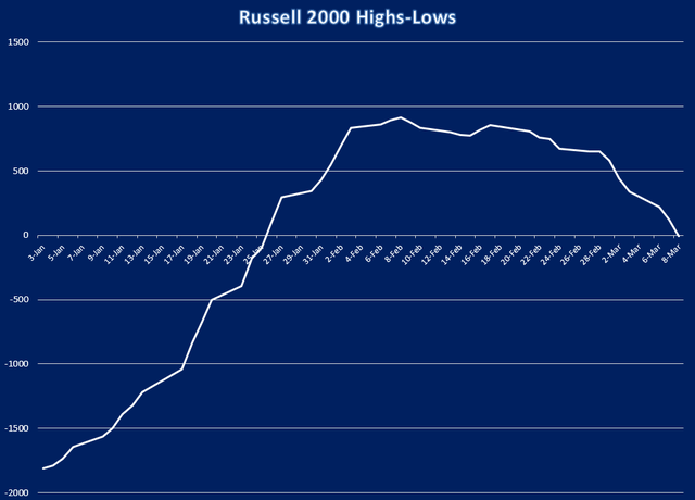 4-Week Momentum Russell 2000 New Highs-Lows
