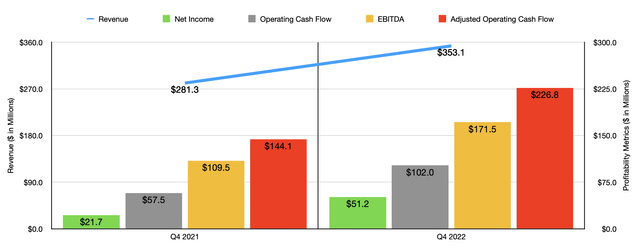 Financials