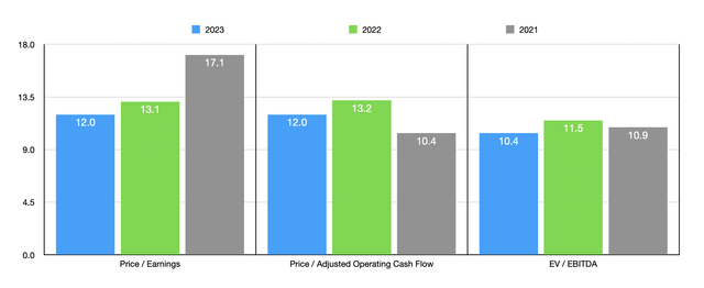 Trading Multiples