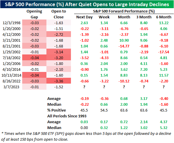 S&P 500 Performance After Quiet Opens to Large Intraday Declines