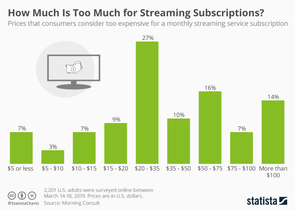 Source: Statista