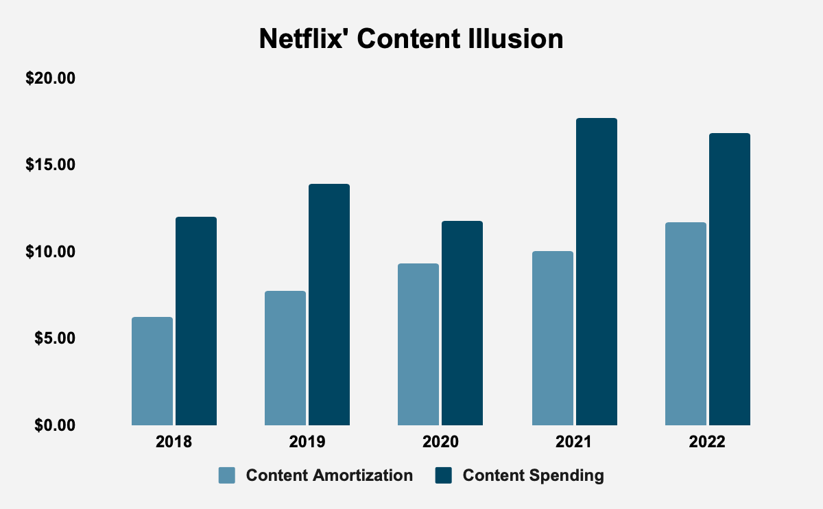 Source: Netflix, Inc. Filings and Author Calculations