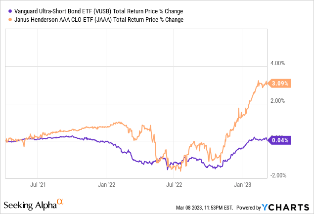 VUSB: Simple Ultra-Short Bond ETF, Better Choices Out There | Seeking Alpha