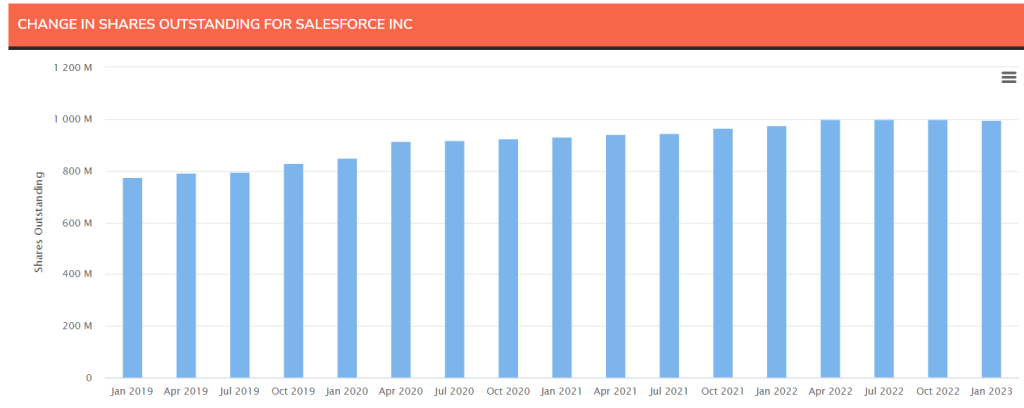 change in shares outstanding for Salesforce