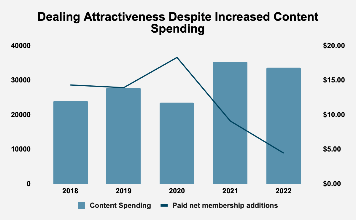 Source: Netflix, Inc. Filings and Author Calculations