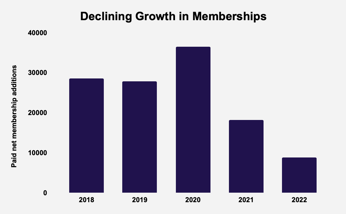 Source: Netflix, Inc. Filings and Author Calculations