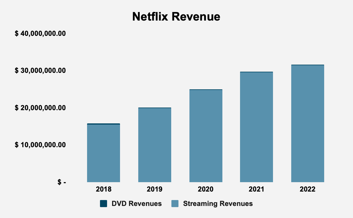 Source: Netflix, Inc. Filings and Author Calculations