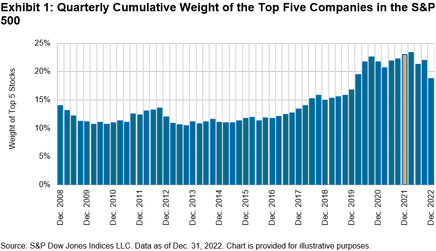Quarterly Cumulative Weight of the Top Five Companies in the S&P 500