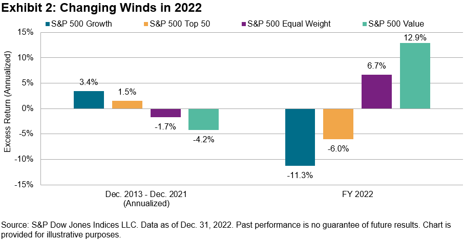 Changing Winds in 2022