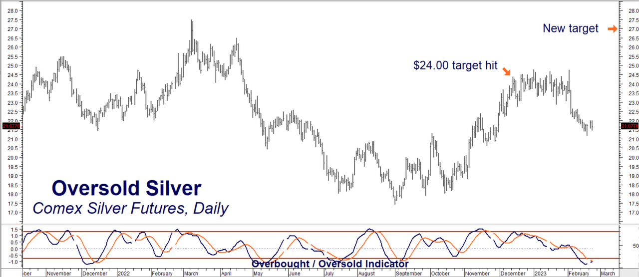 Comex-Silber-Futures