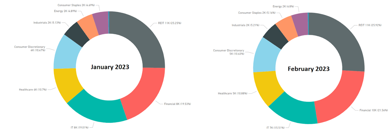 An overview of the sector allocation of the portfolio of the author