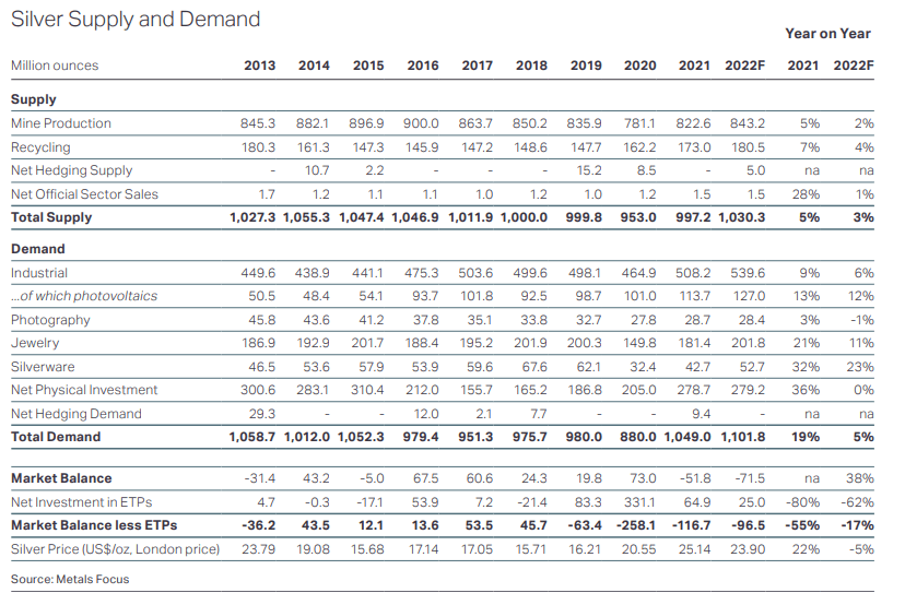 Silver supply and demand figures 2013-2022 period