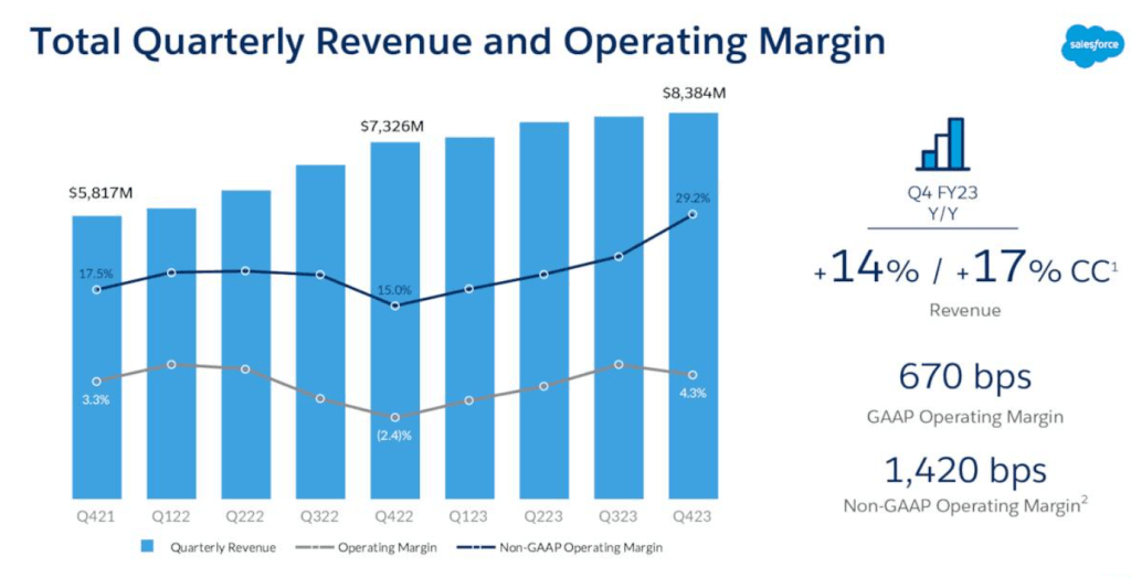 Total quarterly revenue and operating margin for Salesforce