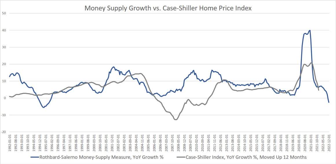Money Supply Growth vs. Case-Shiller Home Price Index