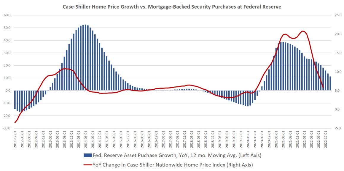 Case-Shiller Home Price Growth vs. Mortgage-Backed Security Purchases at Federal Reserve