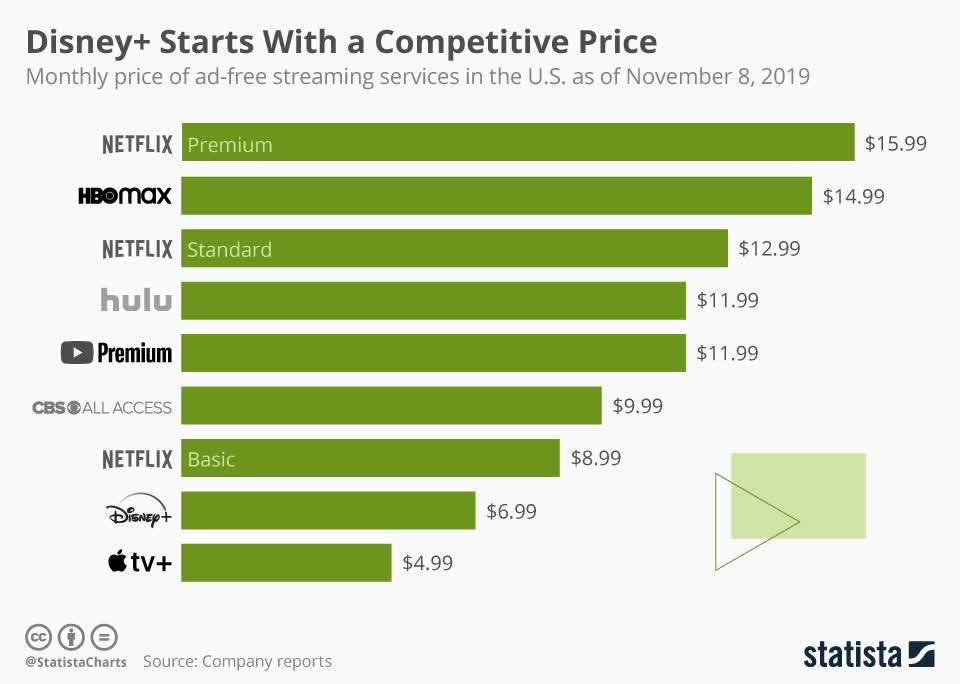 Source: Statista