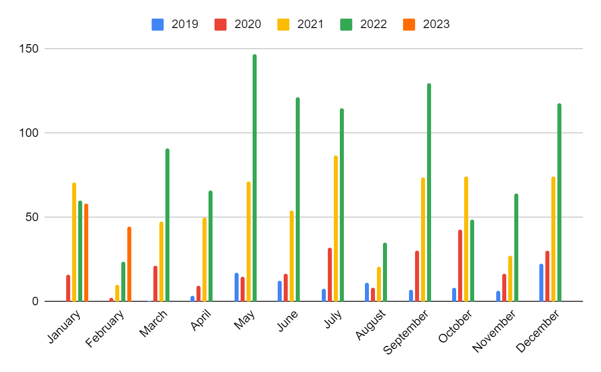 An overview of the dividends received over the past 5 years per month