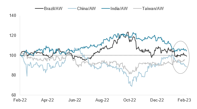 Select FTSE Emerging Country returns relative to FTSE All-World (rebased, TR, local currency