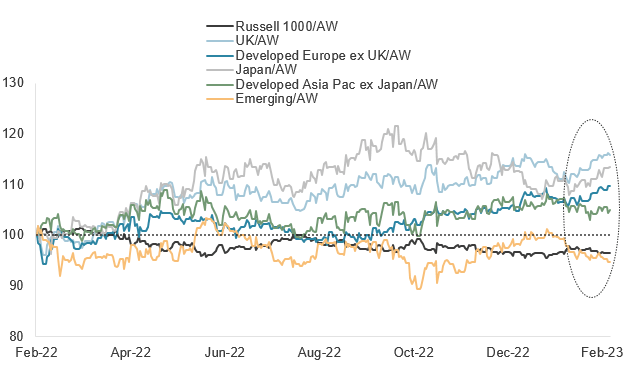 Regional index returns relative to FTSE All-World (rebased, TR, local currency)