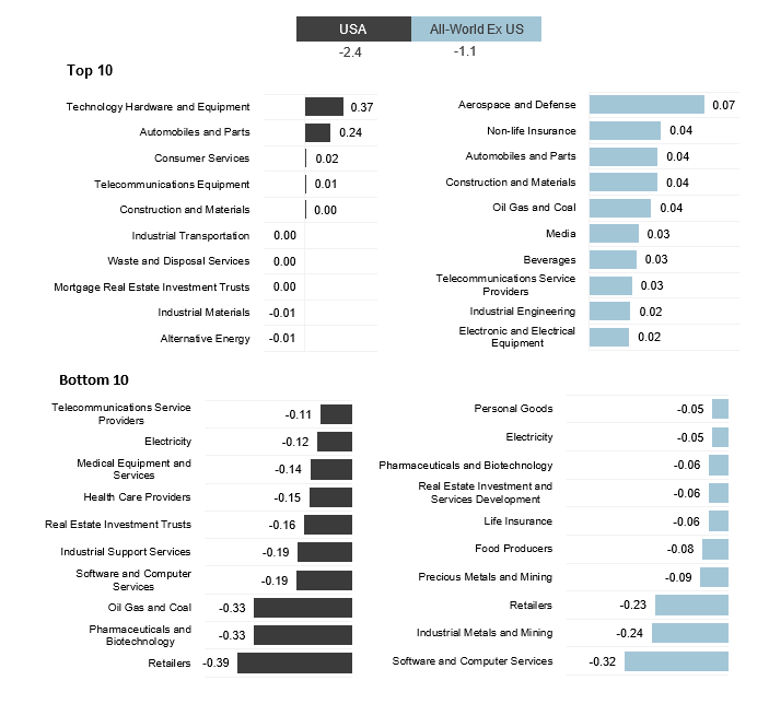 Top and bottom 10 sector contributions to returns – One month ended February 28, 2023